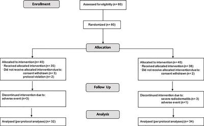The Relevance of Assessing Subjective Experiences of Skin Toxicity During Adjuvant Radiotherapy for Breast Cancer